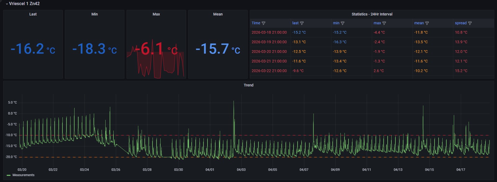 Cold Chain Monitoring